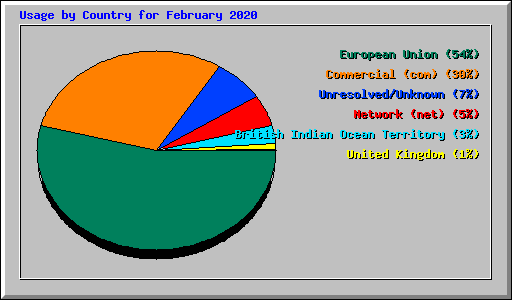 Usage by Country for February 2020