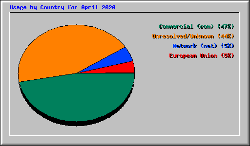 Usage by Country for April 2020