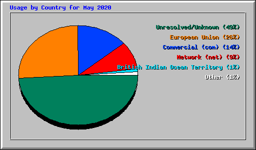 Usage by Country for May 2020