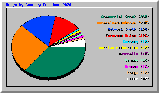 Usage by Country for June 2020