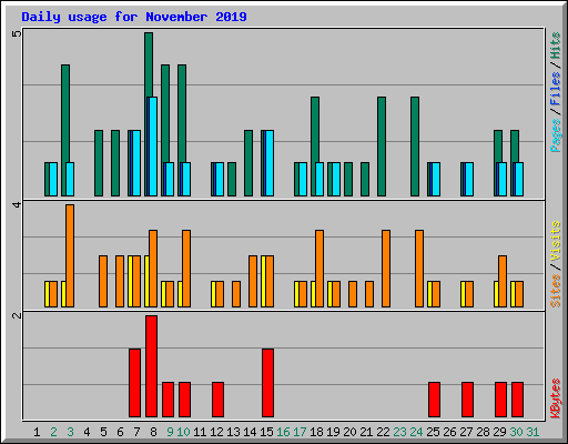 Daily usage for November 2019