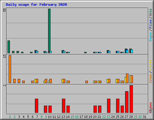 Daily usage for February 2020