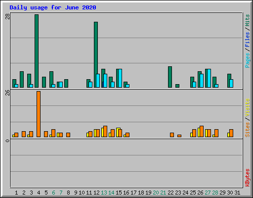 Daily usage for June 2020