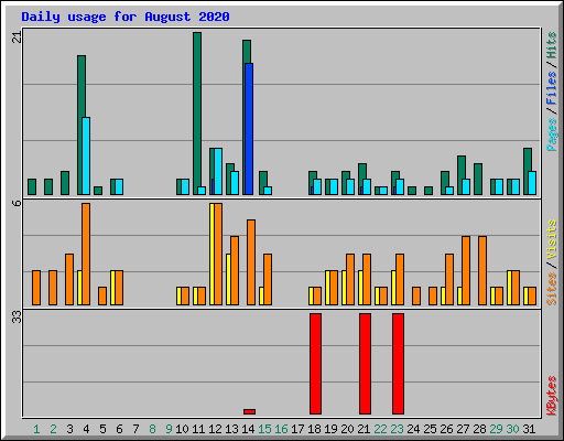 Daily usage for August 2020