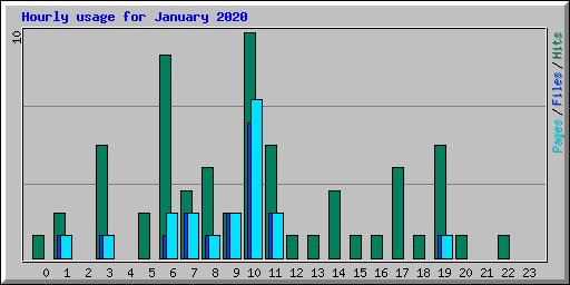 Hourly usage for January 2020