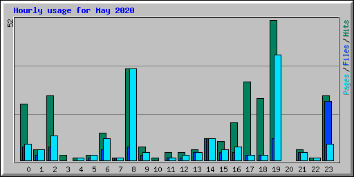 Hourly usage for May 2020