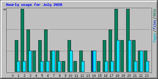 Hourly usage for July 2020