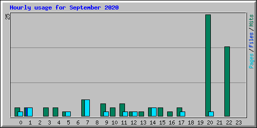 Hourly usage for September 2020