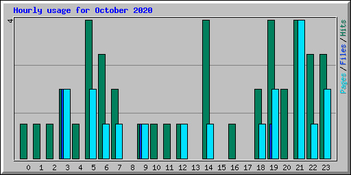 Hourly usage for October 2020