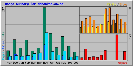 Usage summary for dabenkho.co.za